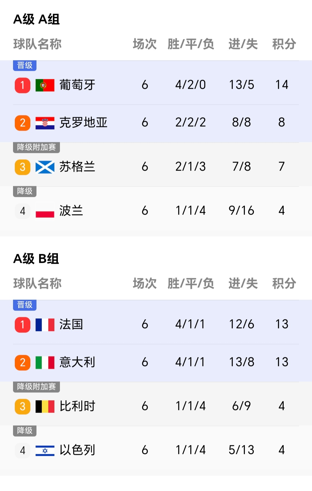 关于法国力克葡萄牙，领先小组积分榜的信息