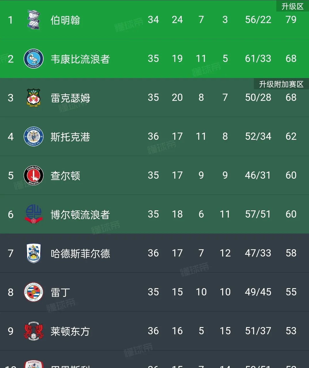 战绩领先的球队再胜,稳居榜首位置 战绩领先的球队再胜,稳居榜首位置